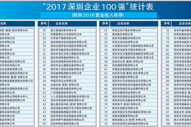 2017深圳企业100强排行榜出炉 大族激光排名第55名